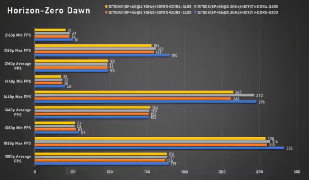 Horizon-Zero Dawn Intel i7-13700K