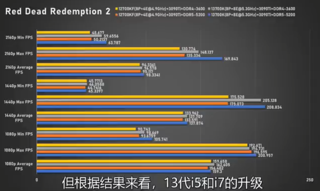 Red Dead Redemption 2 Intel i7-13700K: